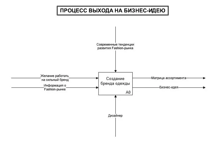 ПРОЦЕСС ВЫХОДА НА БИЗНЕС-ИДЕЮ