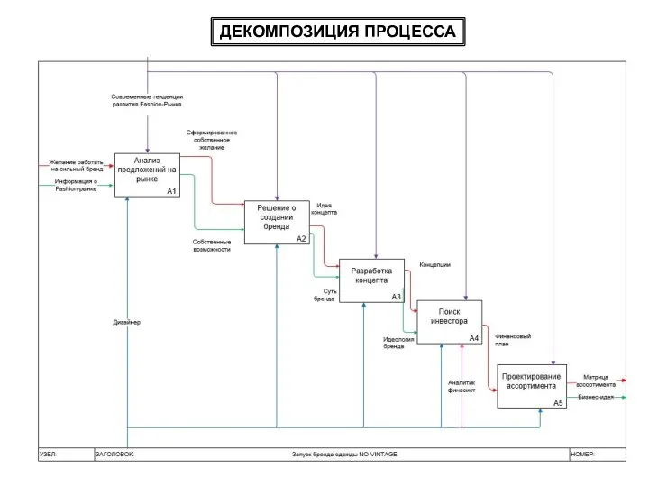 ДЕКОМПОЗИЦИЯ ПРОЦЕССА