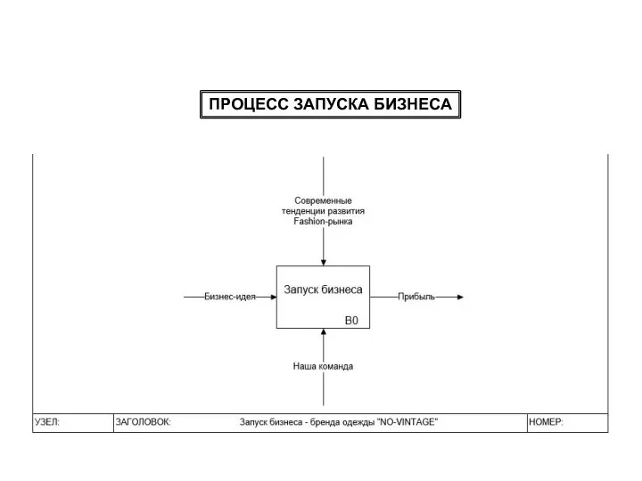 ПРОЦЕСС ЗАПУСКА БИЗНЕСА