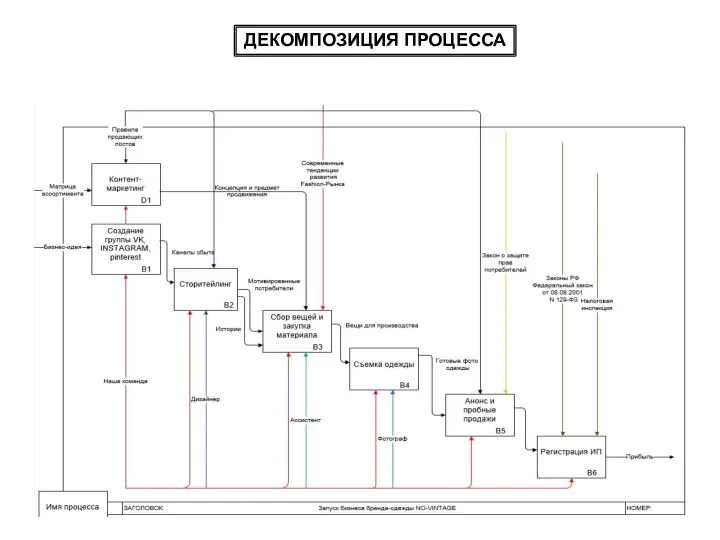 ДЕКОМПОЗИЦИЯ ПРОЦЕССА