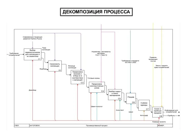 ДЕКОМПОЗИЦИЯ ПРОЦЕССА