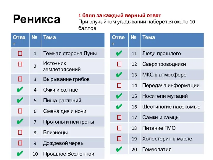 Реникса 1 балл за каждый верный ответ При случайном угадывании наберется около 10 баллов