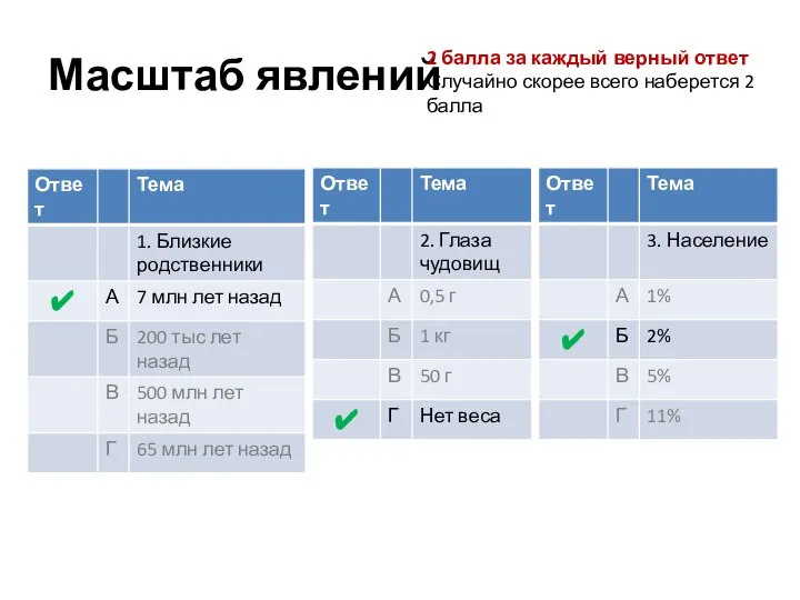 Масштаб явлений 2 балла за каждый верный ответ Случайно скорее всего наберется 2 балла