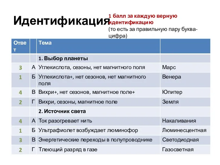 Идентификация 1 балл за каждую верную идентификацию (то есть за правильную пару буква-цифра)