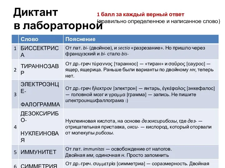 Диктант в лабораторной 1 балл за каждый верный ответ (правильно определенное и написанное слово)