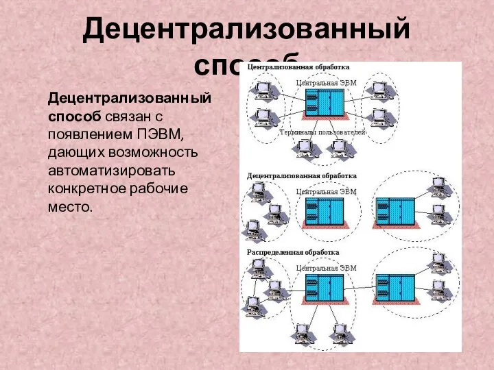 Децентрализованный способ Децентрализованный способ связан с появлением ПЭВМ, дающих возможность автоматизировать конкретное рабочие место.