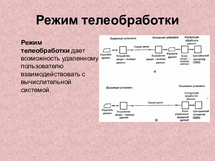 Режим телеобработки Режим телеобработки дает возможность удаленному пользователю взаимодействовать с вычислительной системой.