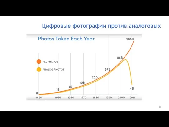 Цифровые фотографии против аналоговых