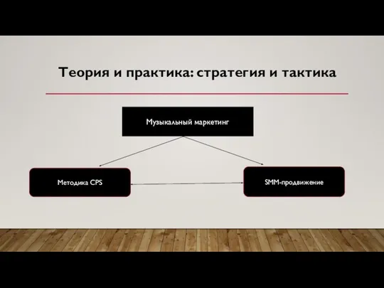 Теория и практика: стратегия и тактика Музыкальный маркетинг Методика CPS SMM-продвижение