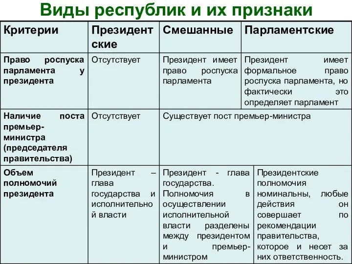 Виды республик и их признаки