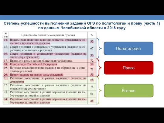 Степень успешности выполнения заданий ОГЭ по политологии и праву (часть 1)