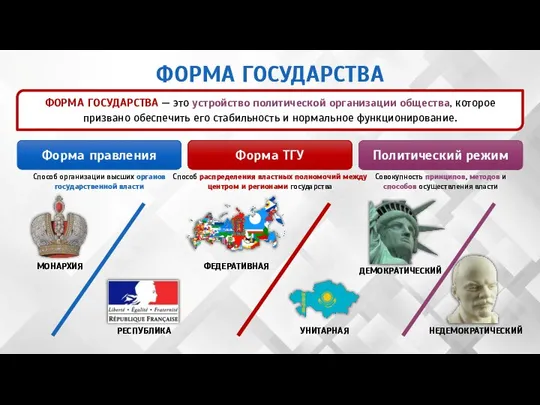 ФОРМА ГОСУДАРСТВА ФОРМА ГОСУДАРСТВА — это устройство политической организации общества, которое