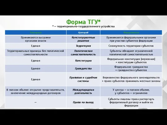 Форма ТГУ* * — территориально-государственного устройства