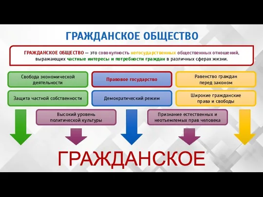 ГРАЖДАНСКОЕ ОБЩЕСТВО ГРАЖДАНСКОЕ ОБЩЕСТВО — это совокупность негосударственных общественных отношений, выражающих