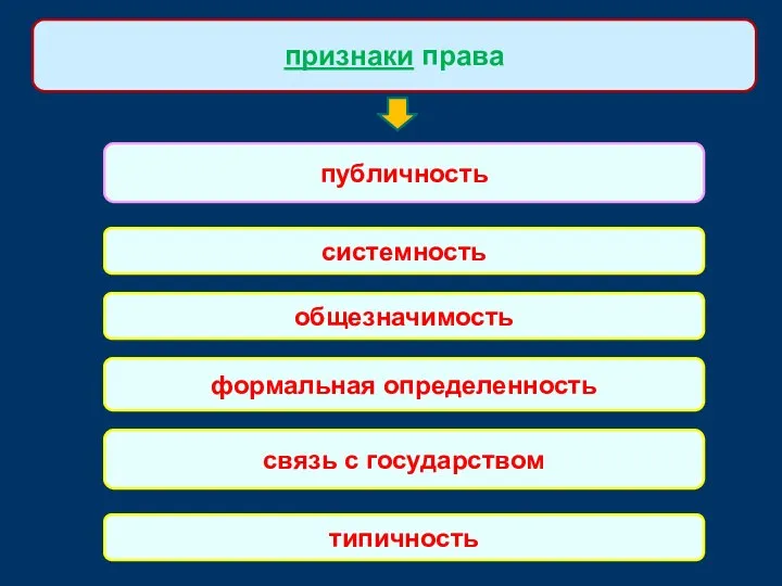 публичность признаки права системность общезначимость связь с государством типичность формальная определенность