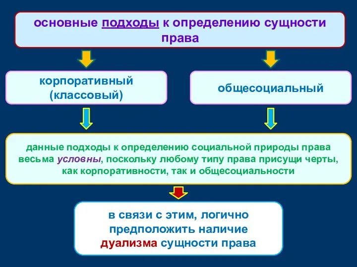 корпоративный (классовый) основные подходы к определению сущности права общесоциальный данные подходы