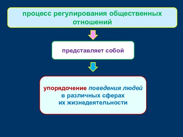 представляет собой процесс регулирования общественных отношений упорядочение поведения людей в различных сферах их жизнедеятельности