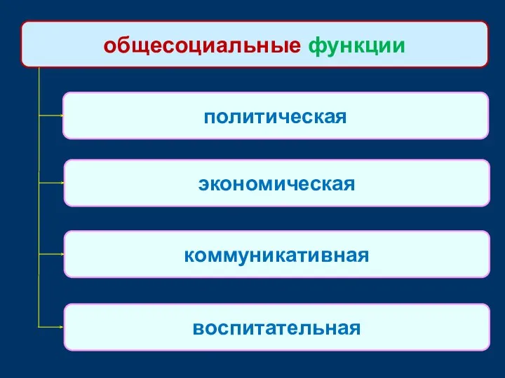 общесоциальные функции политическая экономическая коммуникативная воспитательная