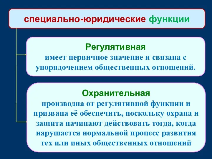 специально-юридические функции Регулятивная имеет первичное значение и связана с упорядочением общественных