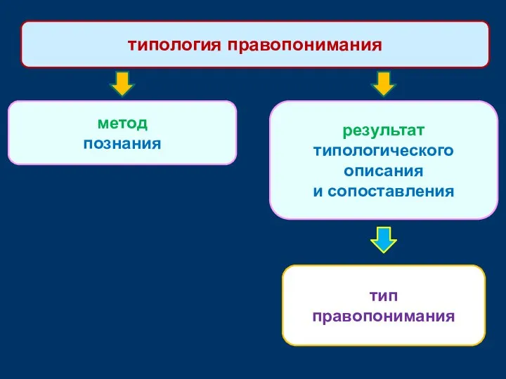 метод познания типология правопонимания результат типологического описания и сопоставления тип правопонимания