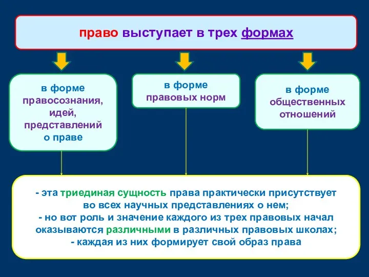 в форме правосознания, идей, представлений о праве право выступает в трех