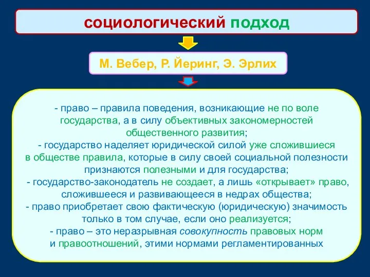 М. Вебер, Р. Йеринг, Э. Эрлих социологический подход - право –