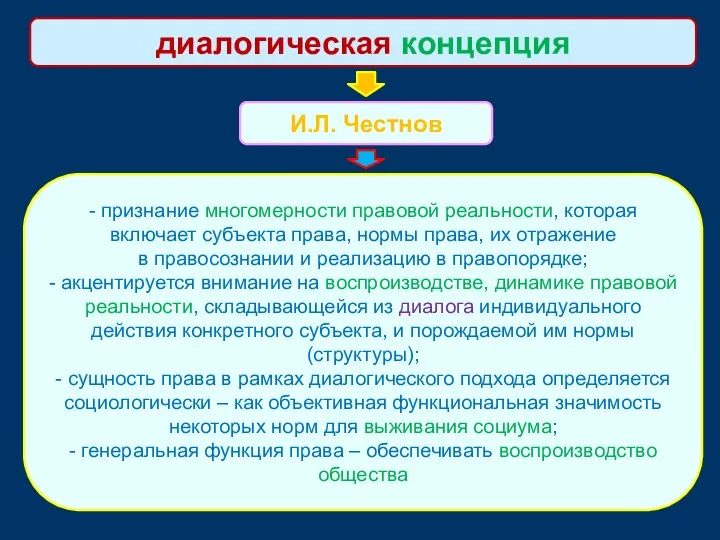 И.Л. Честнов диалогическая концепция - признание многомерности правовой реальности, которая включает