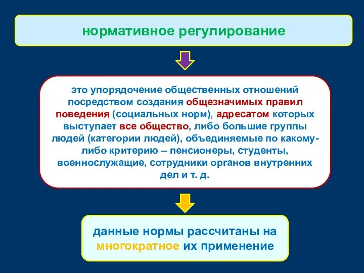 это упорядочение общественных отношений посредством создания общезначимых правил поведения (социальных норм),