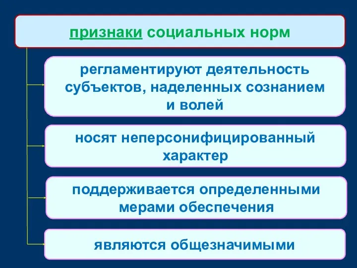 признаки социальных норм регламентируют деятельность субъектов, наделенных сознанием и волей поддерживается