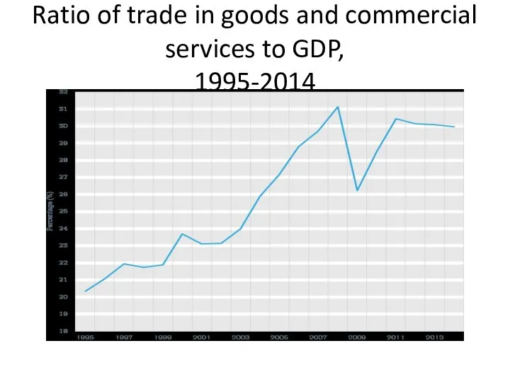 Ratio of trade in goods and commercial services to GDP, 1995-2014