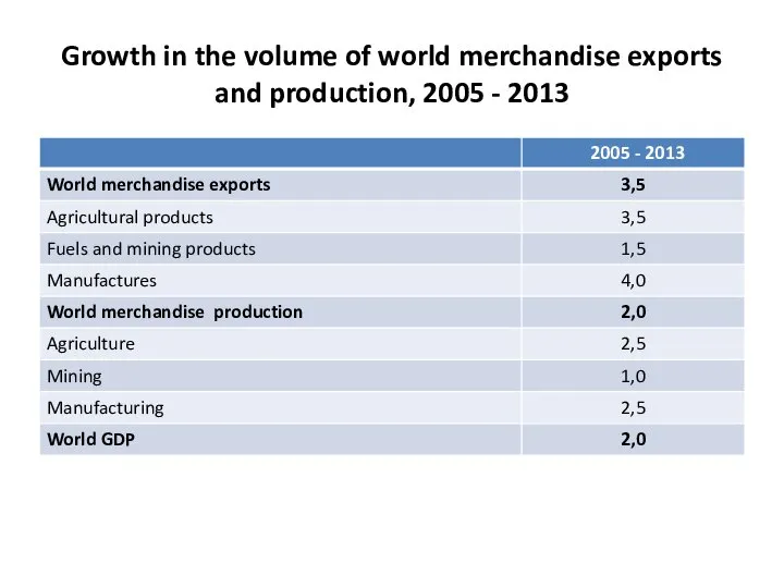 Growth in the volume of world merchandise exports and production, 2005 - 2013