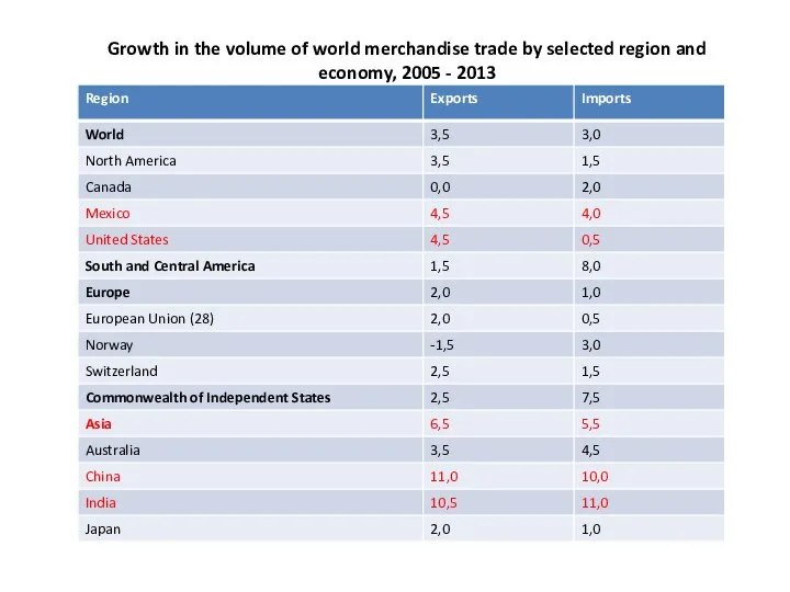 Growth in the volume of world merchandise trade by selected region and economy, 2005 - 2013