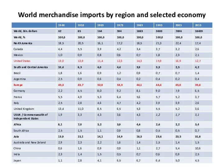 World merchandise imports by region and selected economy