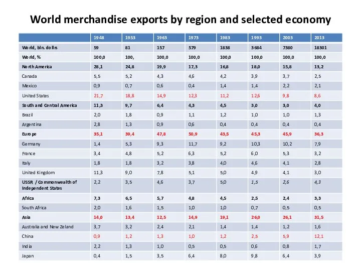 World merchandise exports by region and selected economy