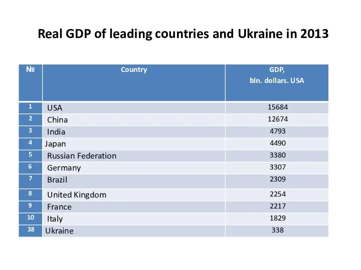 Real GDP of leading countries and Ukraine in 2013