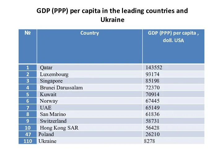 GDP (PPP) per capita in the leading countries and Ukraine
