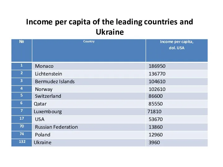 Income per capita of the leading countries and Ukraine