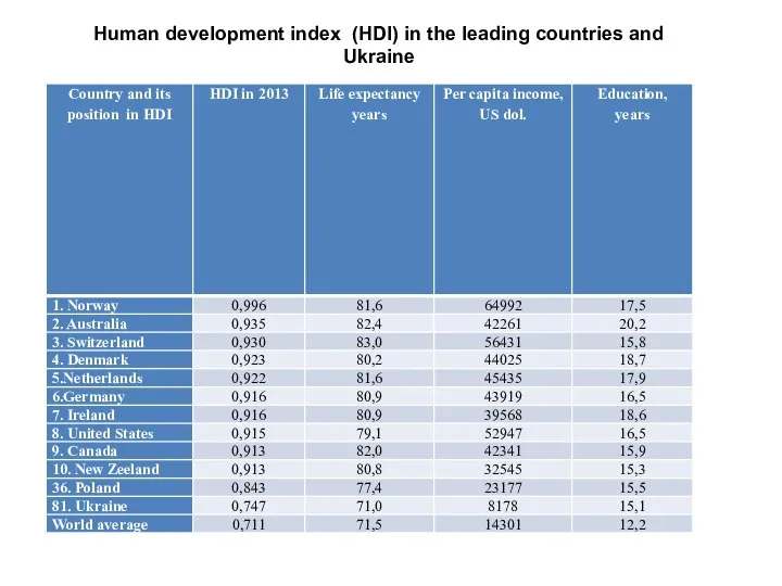 Human development index (HDI) in the leading countries and Ukraine