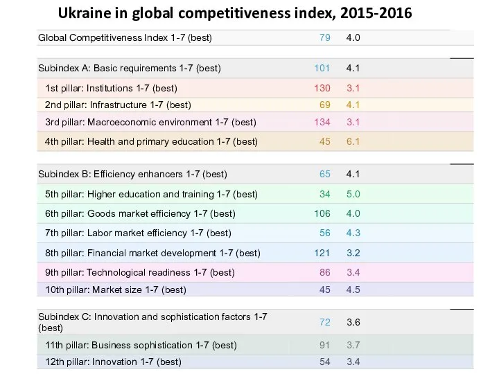 Ukraine in global competitiveness index, 2015-2016