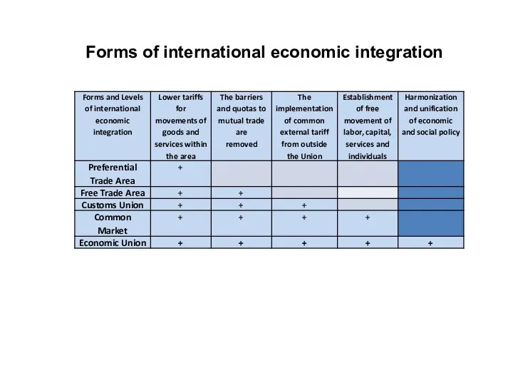 Forms of international economic integration