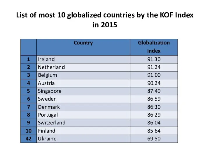 List of most 10 globalized countries by the KOF Index in 2015