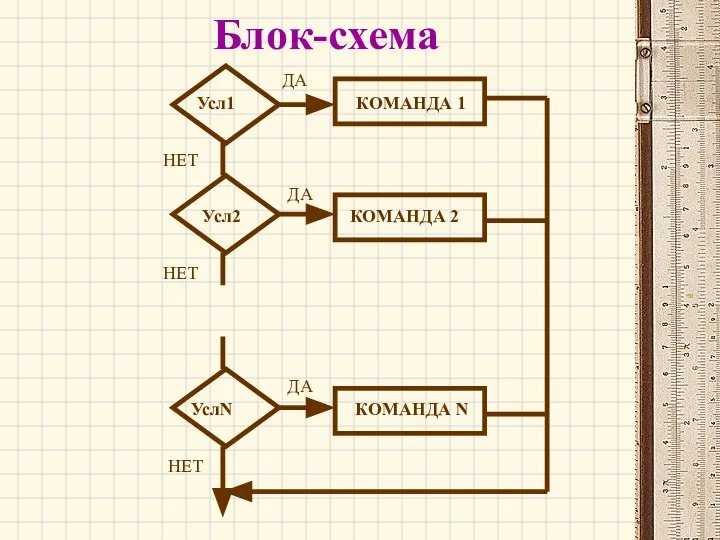 Блок-схема ДА ДА ДА НЕТ НЕТ НЕТ Усл1 Усл2 УслN КОМАНДА 1 КОМАНДА 2 КОМАНДА N