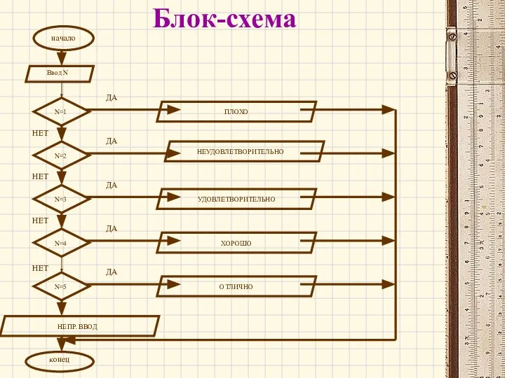 Блок-схема начало Ввод N N=1 N=2 N=3 N=4 N=5 ДА ДА