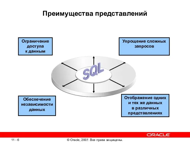 Преимущества представлений Ограничение доступа к данным Упрощение сложных запросов Обеспечение независимости