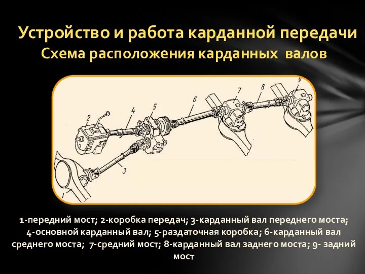 Устройство и работа карданной передачи Схема расположения карданных валов 1-передний мост;