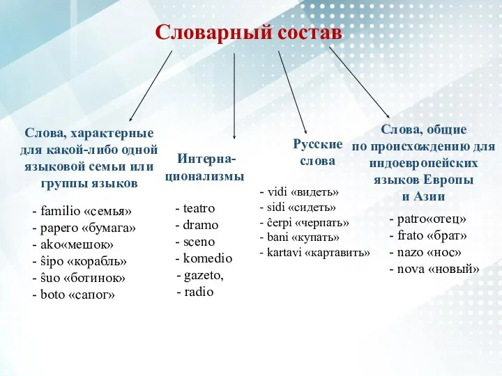 Словарный состав Интерна-ционализмы Слова, характерные для какой-либо одной языковой семьи или