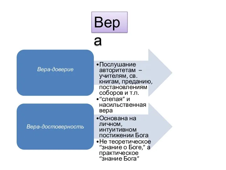 Вера Вера-доверие Послушание авторитетам –учителям, св. книгам, преданию, постановлениям соборов и