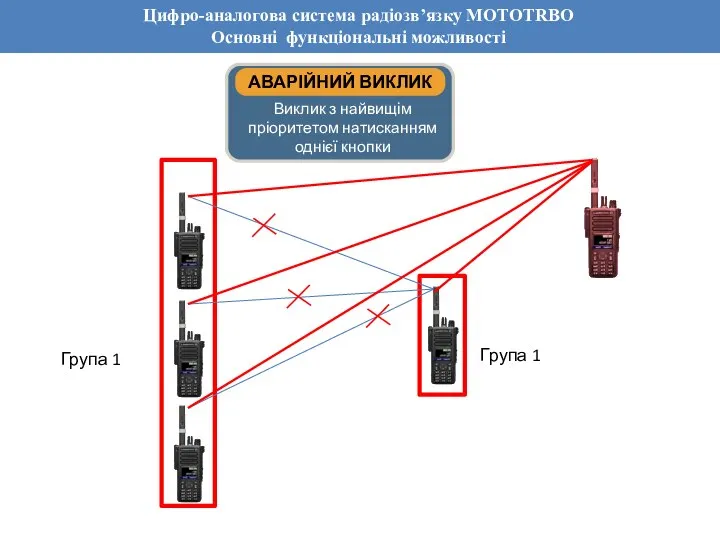 Обзор основных функций системы Dimetra IP Цифро-аналогова система радіозв’язку MOTOTRBO Основні