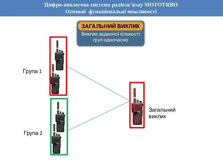 Обзор основных функций системы Dimetra IP Цифро-аналогова система радіозв’язку MOTOTRBO Основні