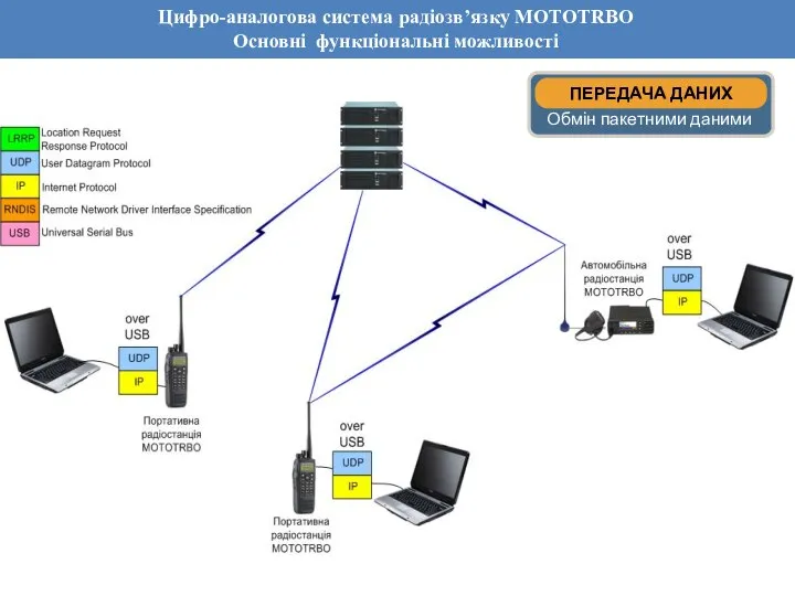 Обзор основных функций системы Dimetra IP Цифро-аналогова система радіозв’язку MOTOTRBO Основні функціональні можливості